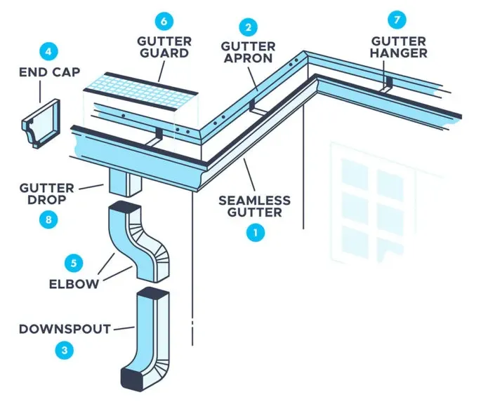 Chromadek gutter installation services in Johannesburg by Partridgewood Projects